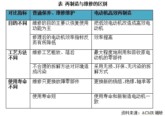 好色先生视频污電機:再製造與維修的區別 好色先生视频污電機:再製造與維修的區別