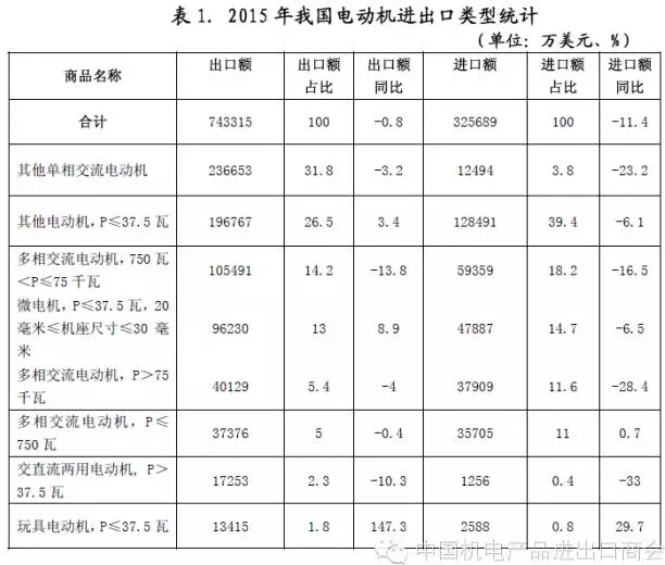 表一 2015年我國電機進出口(kǒu)電機類型(xíng)統計 表一 2015年我(wǒ)國電機進出口電機類型統計