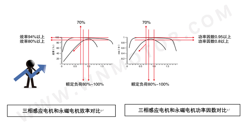 永磁電機和感應電機(jī)功率因數、效率區間對比 永磁(cí)電機和(hé)感應電機(jī)功率因數(shù)、效率區間對比